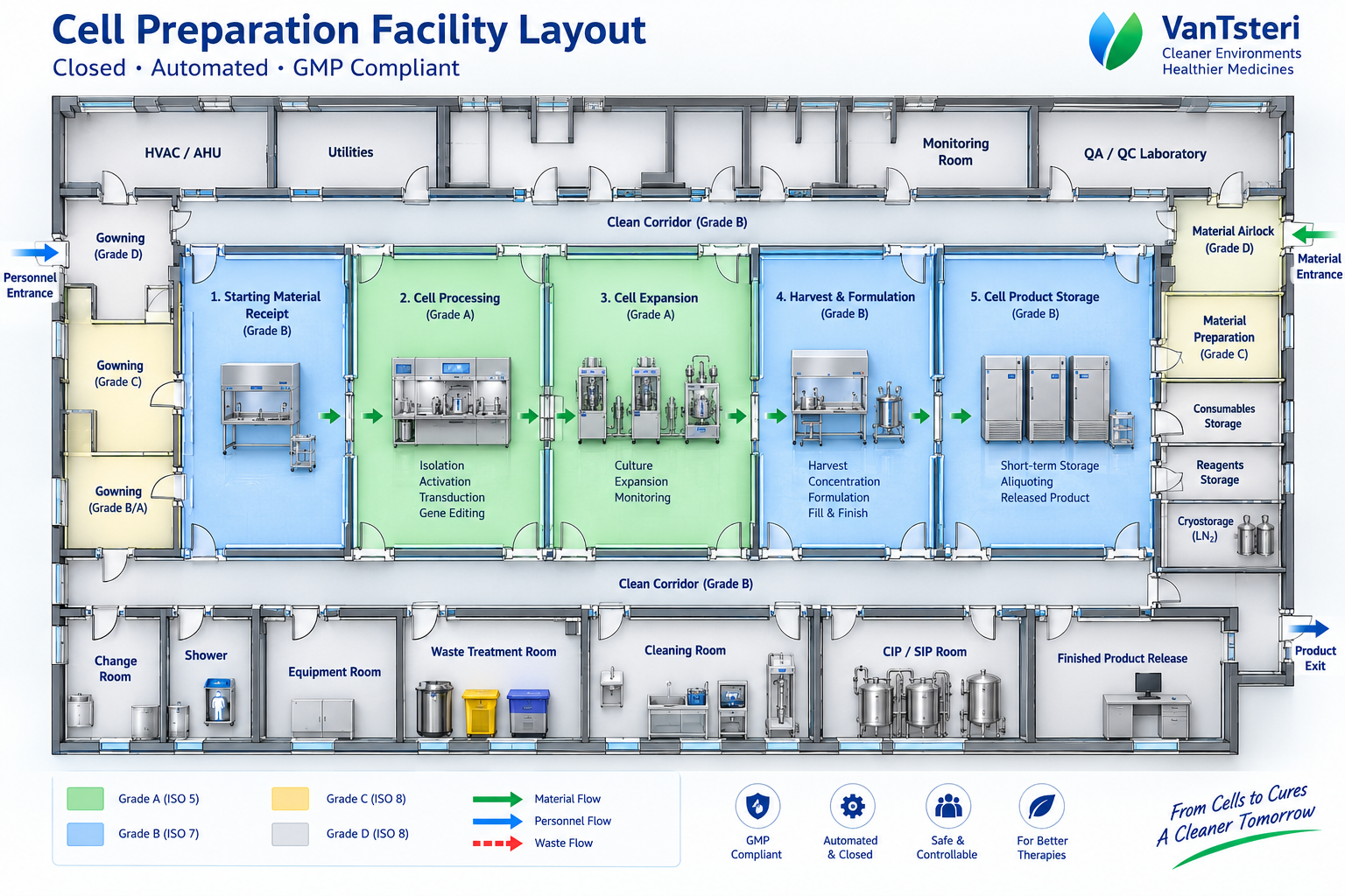 Illustrative cell preparation facility layout showing functional areas, equipment and personnel and material flows