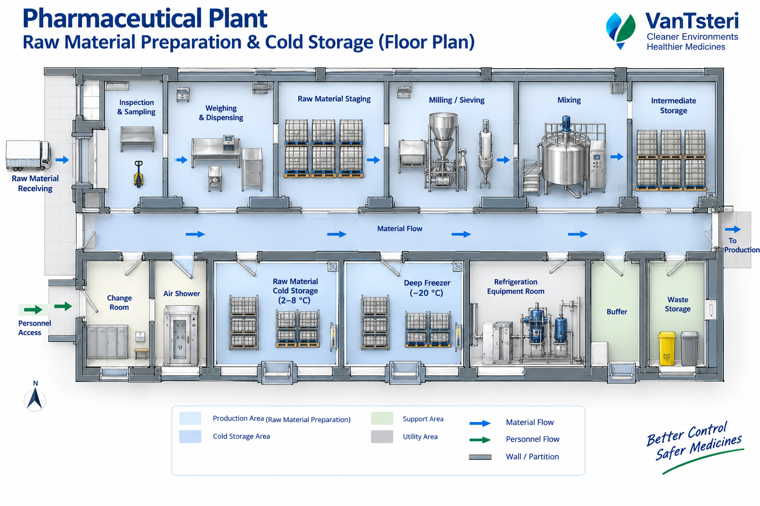 Illustrative pharmaceutical raw-material preparation and cold-storage layout