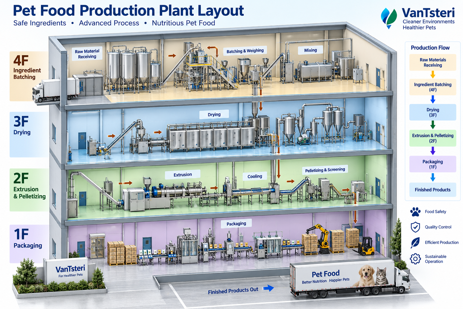 Project process-flow illustration of the pet food plant