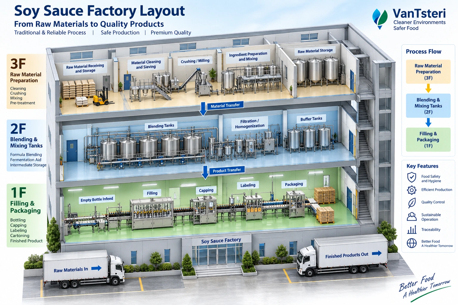 Food factory project layout illustration