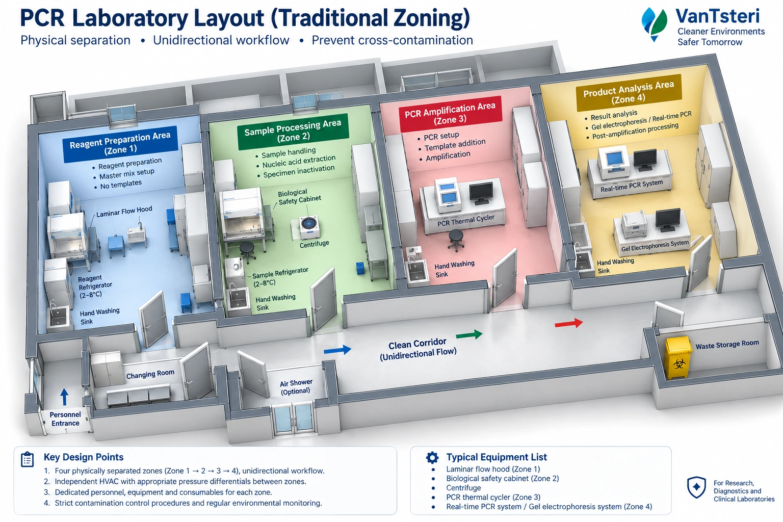 PCR project layout illustration