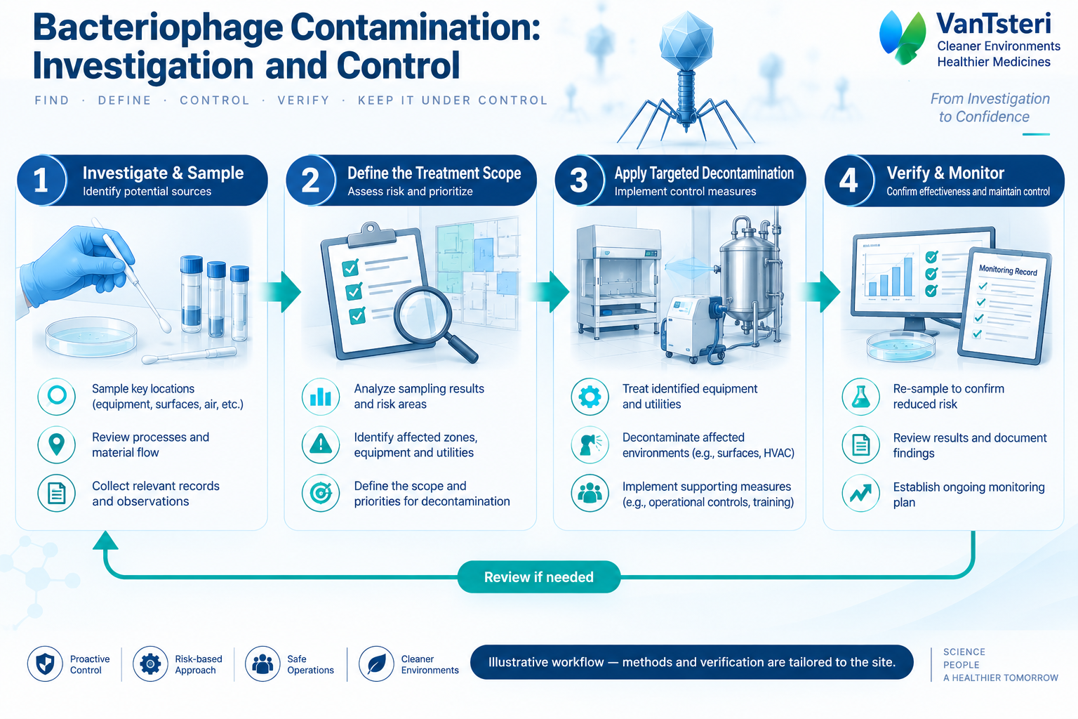 Illustrative bacteriophage investigation and control workflow showing investigation, scope assessment, targeted response and outcome review